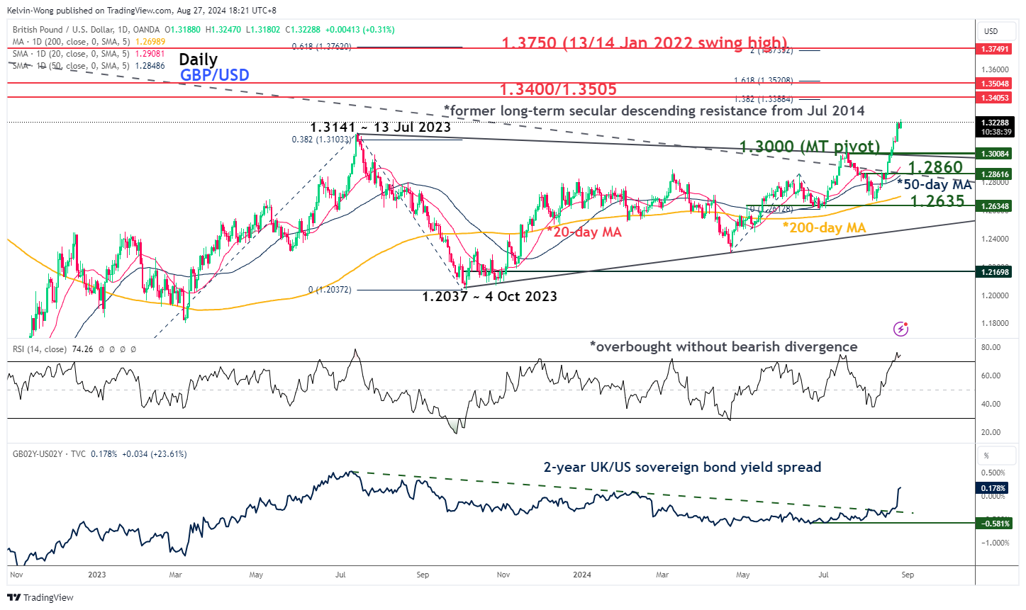 GBP/USD-Daily Chart