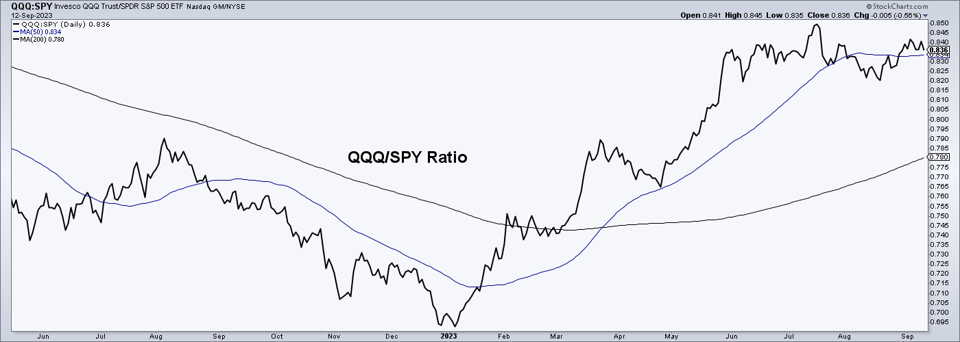 QQQ/SPY Ratio Daily Chart
