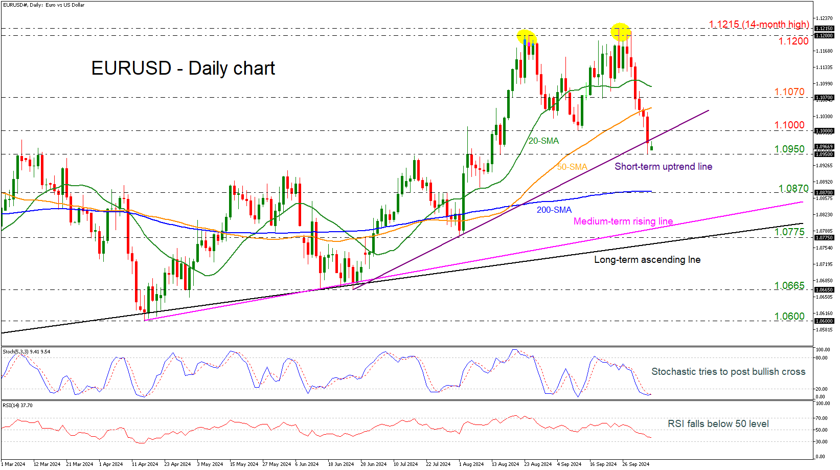 EUR/USD-Daily Chart