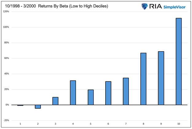 Returns by Beta 1998-2000