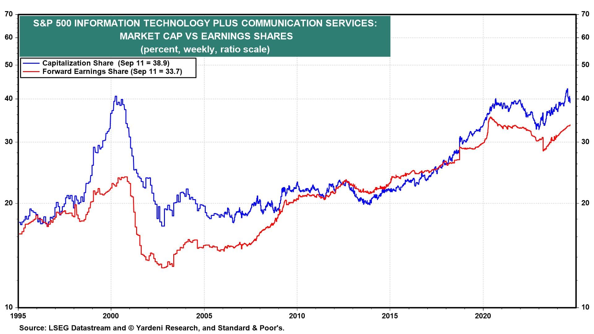 Market Cap vs Earnings Shares