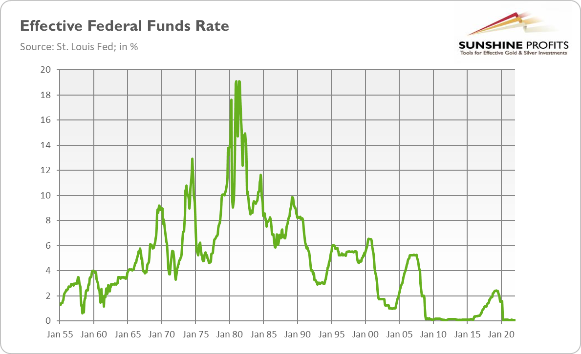 Effective Federal Funds Rate 