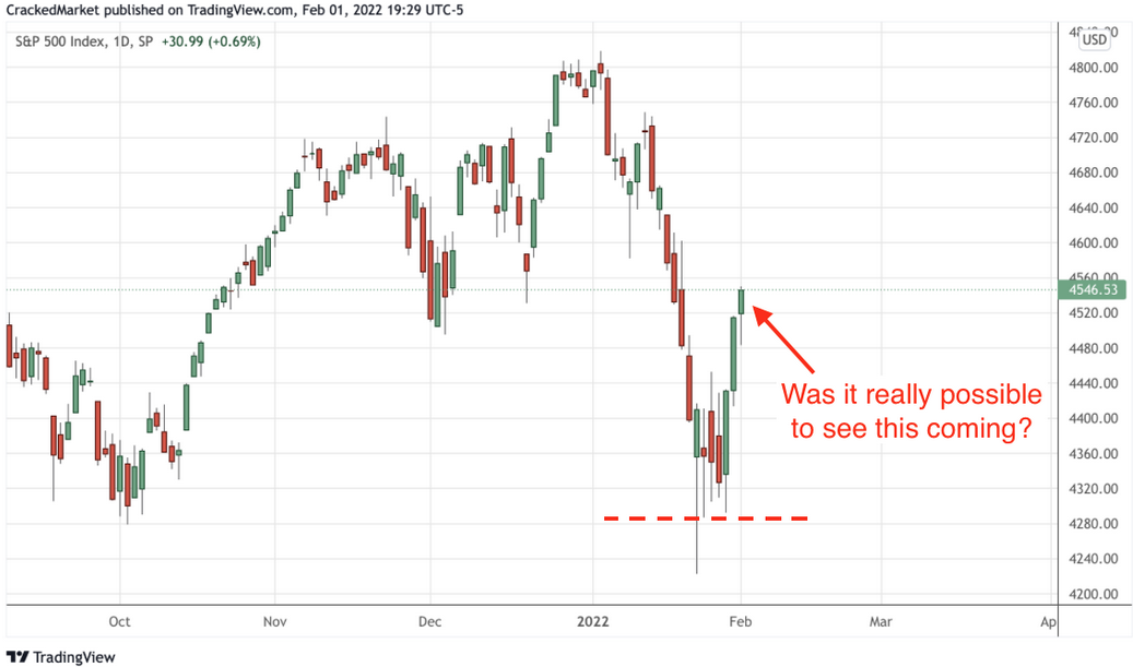 S&P 500 Index Daily Chart