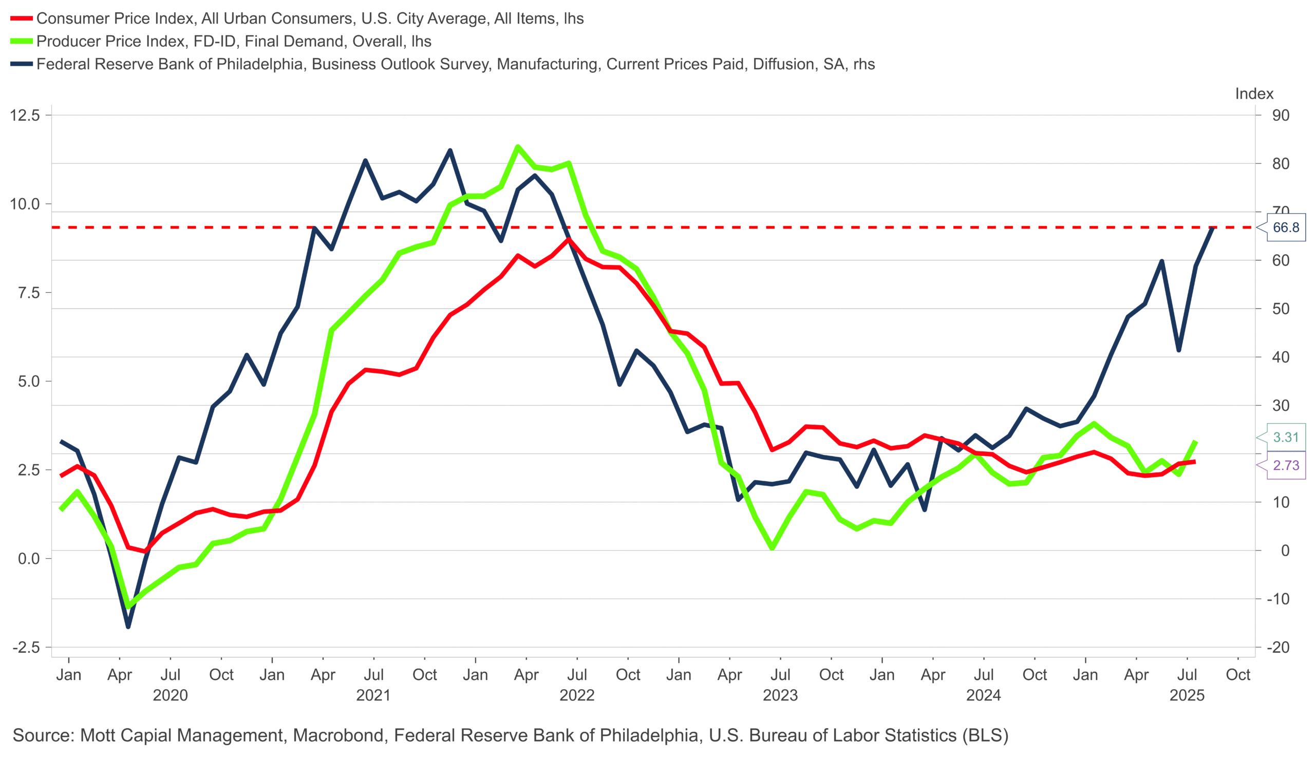 CPI, PPI Data Chart