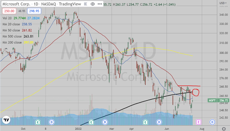 MSFT Daily Chart