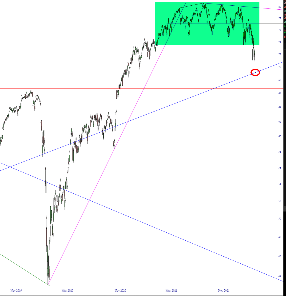 EFA Weekly Chart