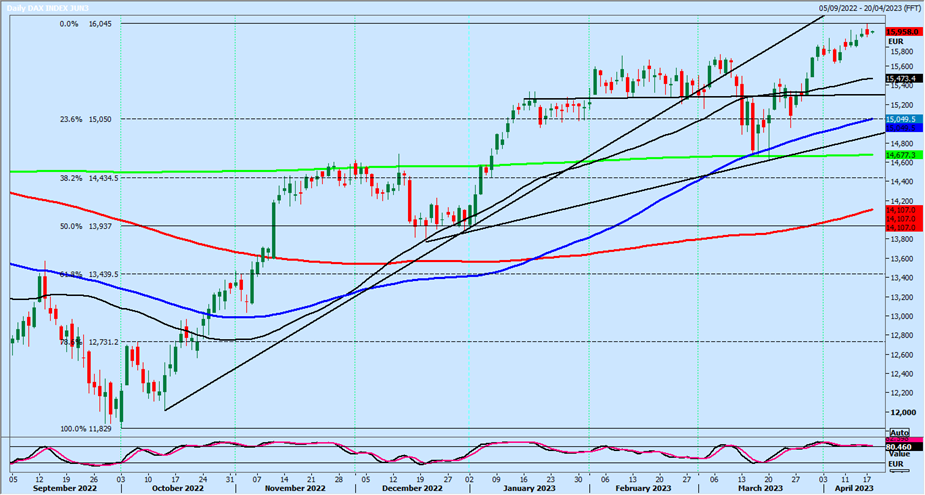 DAX Index Daily Chart