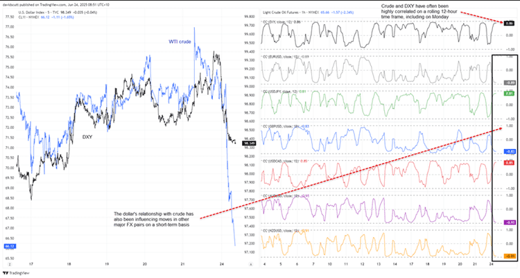 USD and WTI Correlation Chart