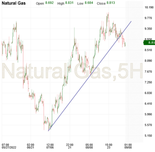 Natural Gas 5-Hr Chart