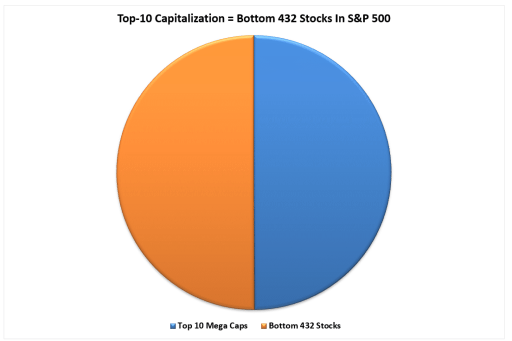 Top-10-Capitalzation Vs Bottom 432