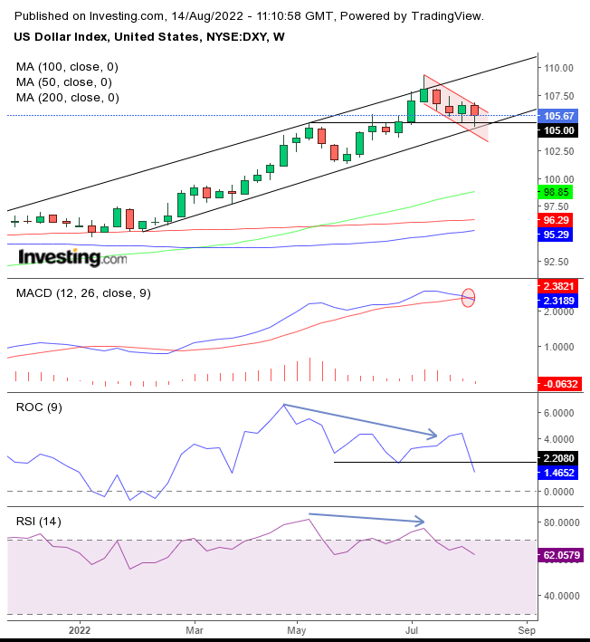 Dolar Endeksi Haftalık Grafik