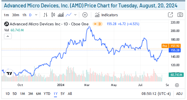 AMD Price Chart