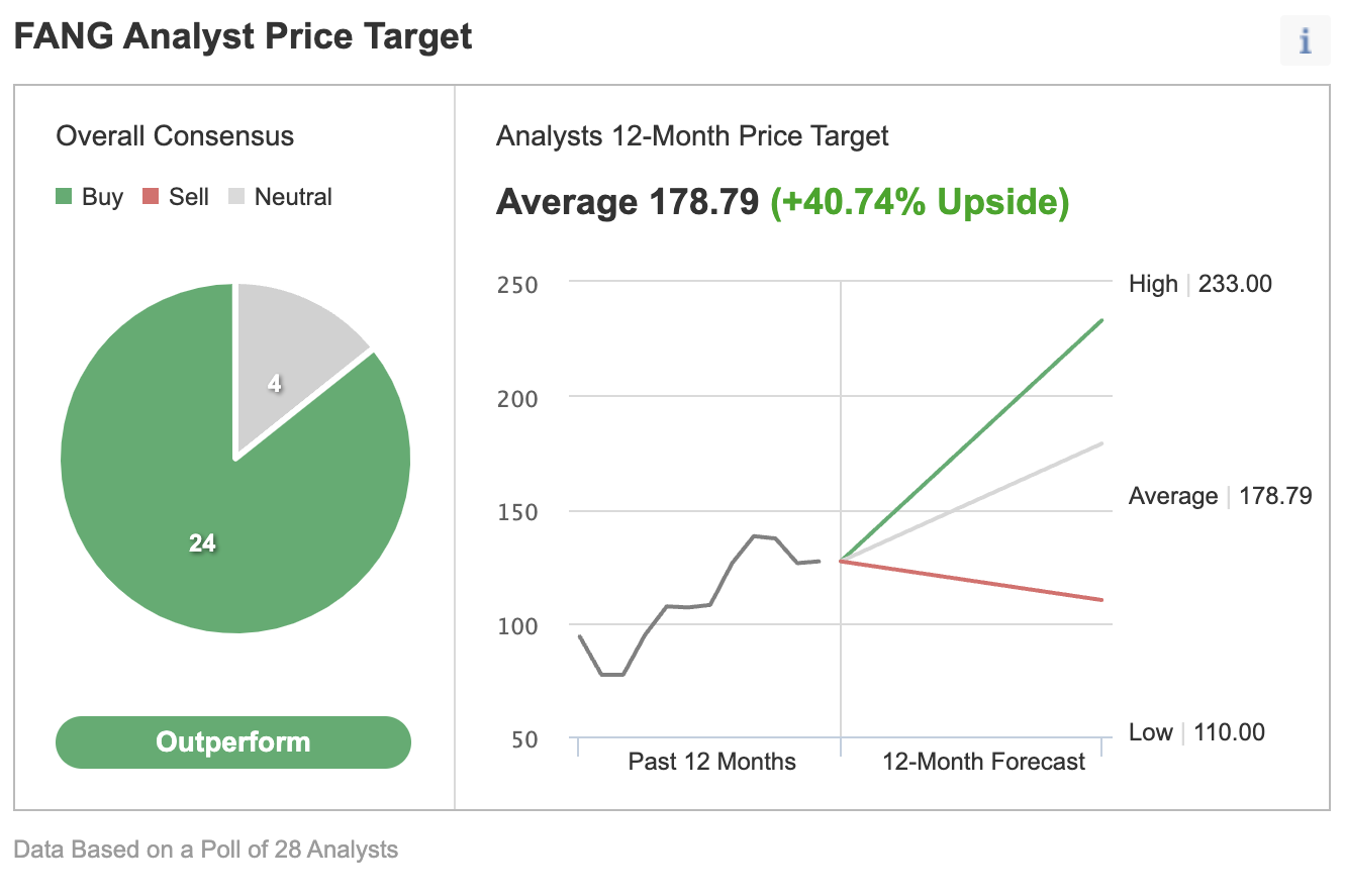 FANG Consensus Estimates