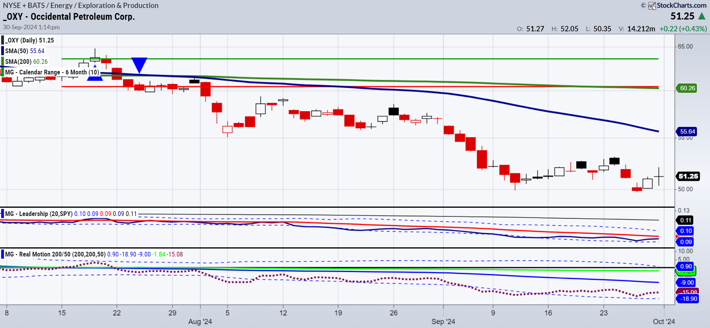 Occidental Petroleum-Daily Chart