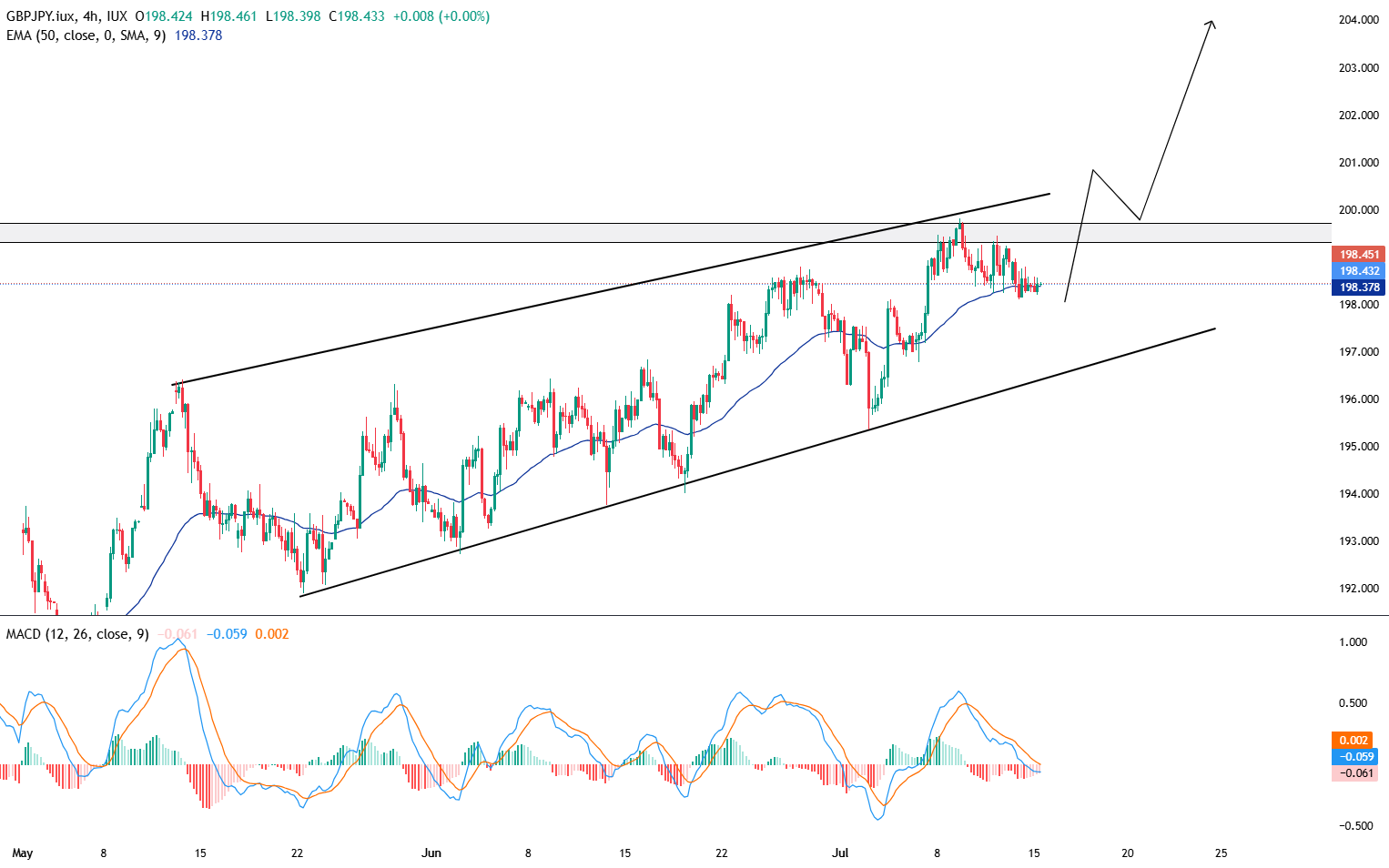 GBP/JPY-4-Hour Chart