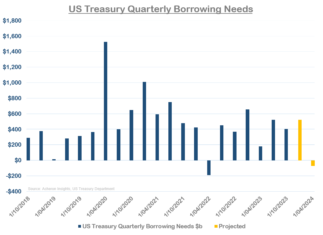 US Treasury Quarterly Borrowing Needs