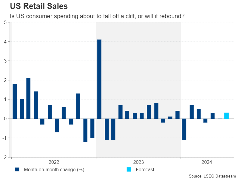 US Retail Sales