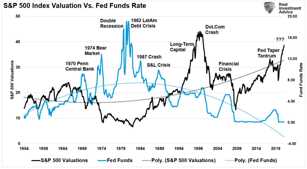 Fed Funds Vs Valuations and Crisis