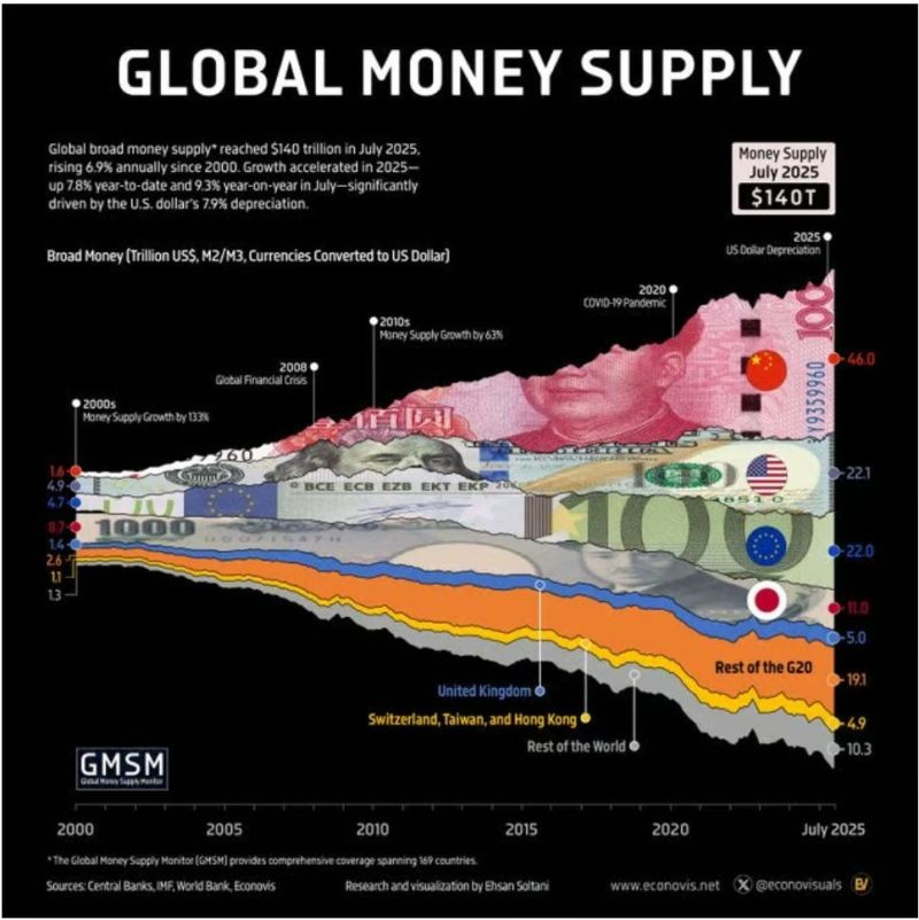 Global Money Supply
