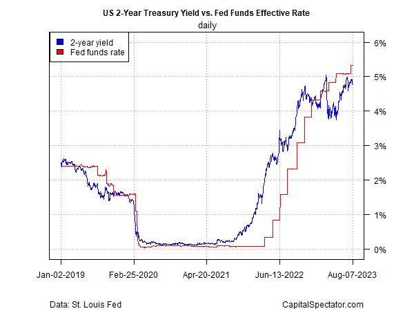 US 2-Yr Treasury Yield vs Fed Funds Effective Rate