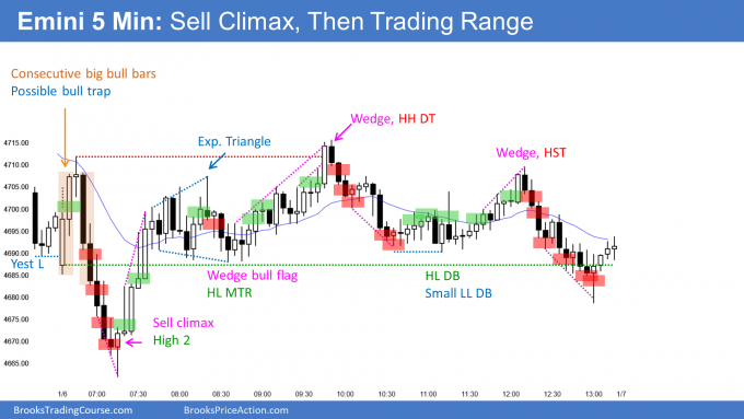 Emini 5-Minute Chart.