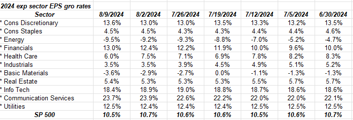 S&P 500 Expected Sector Growth Rates