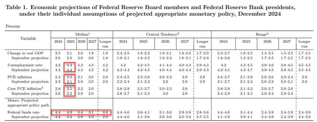 Fed's Economic Projections