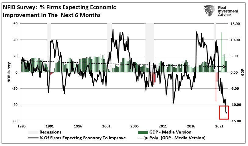 NFIB Expectations Of Economic Growth Vs GDP