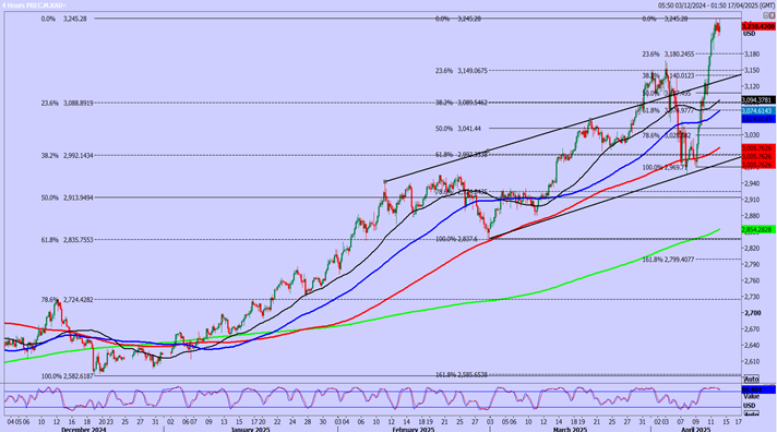 Gold 4-Hours Chart