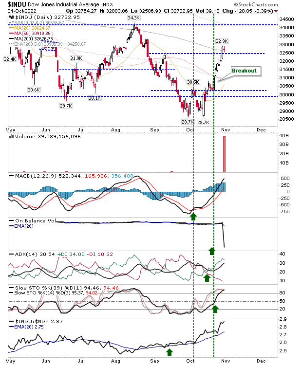 INDU Daily Chart