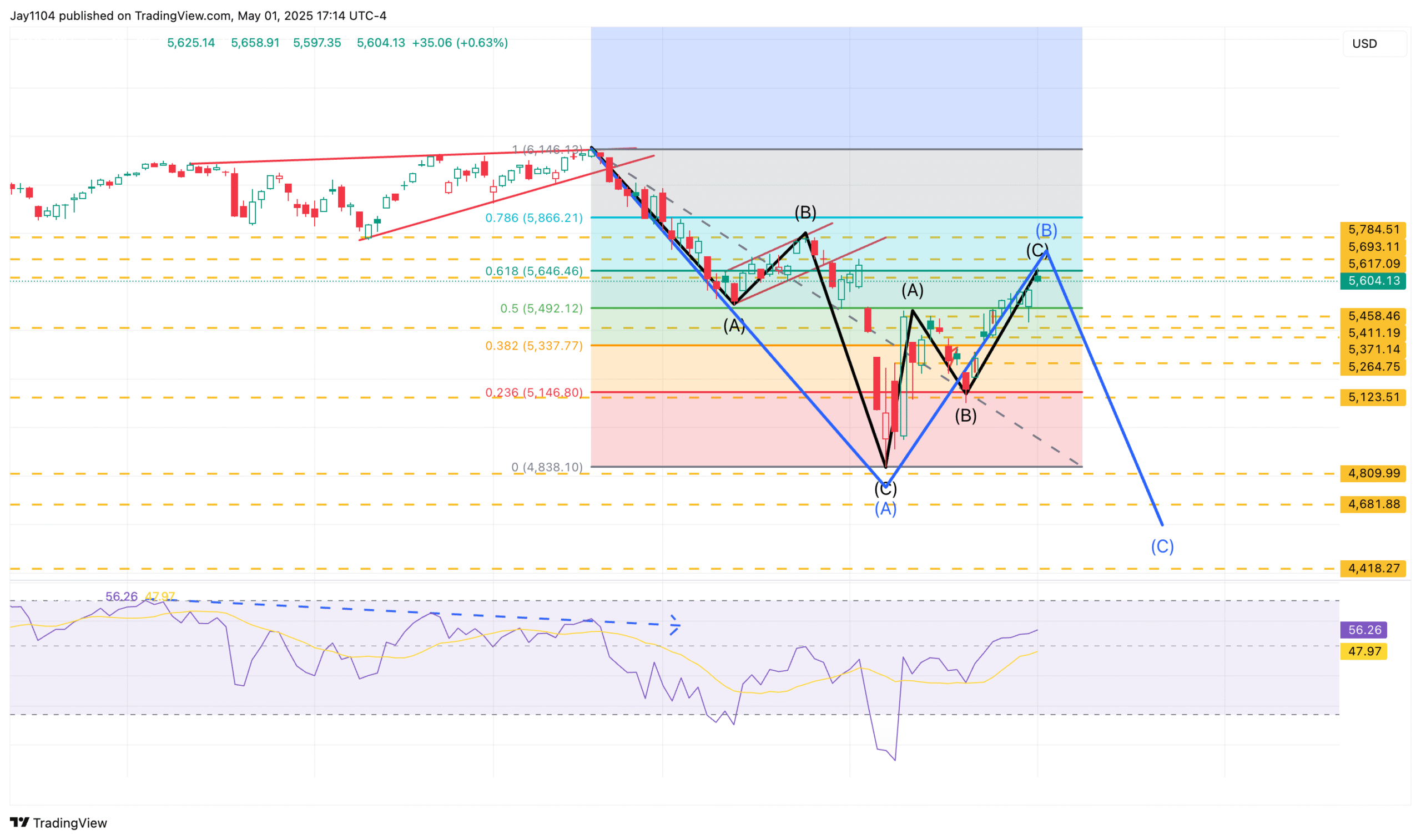 SPX Chart