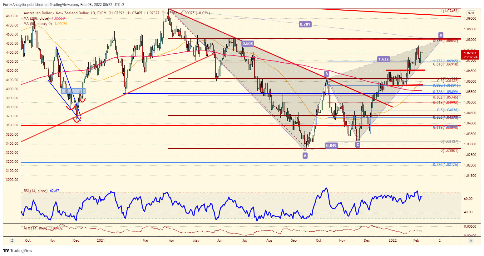 AUD/NZD Daily Chart.