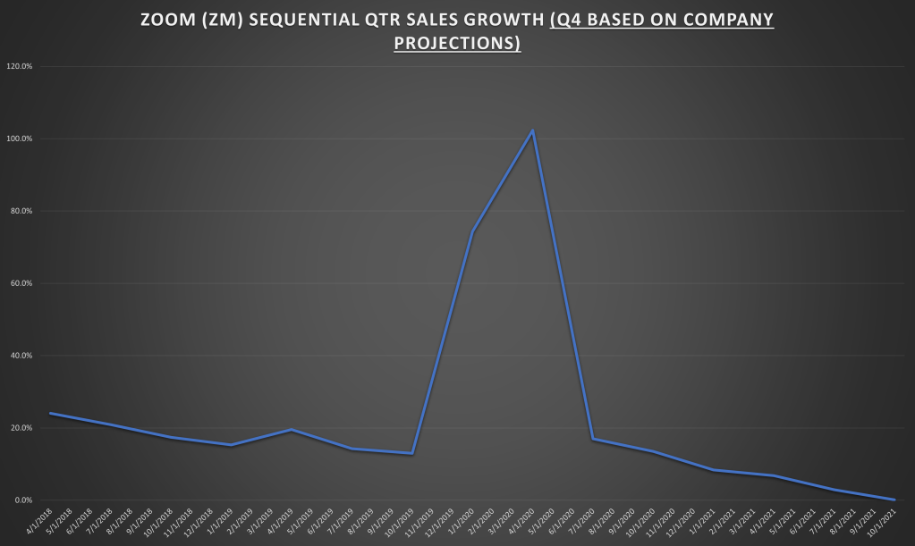 Zoom QTR Sales Growth