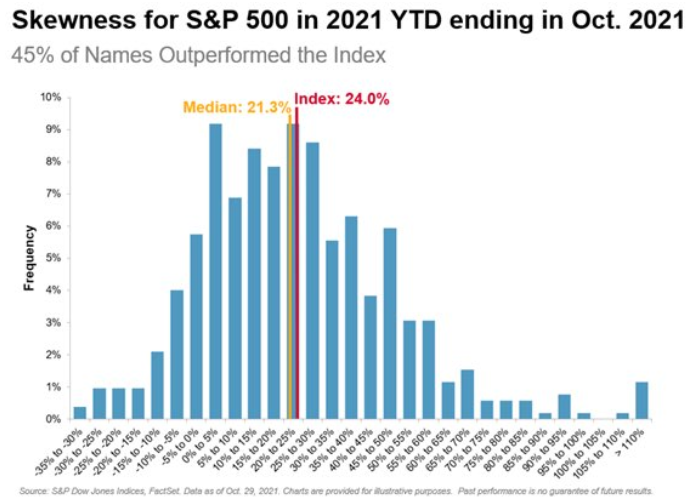 Skewness for S&P 500 In 2021 YTD