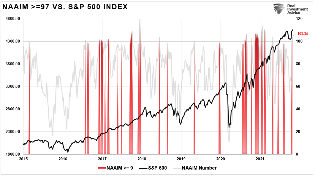 NAAIM-Index Vs S&P 500 Index