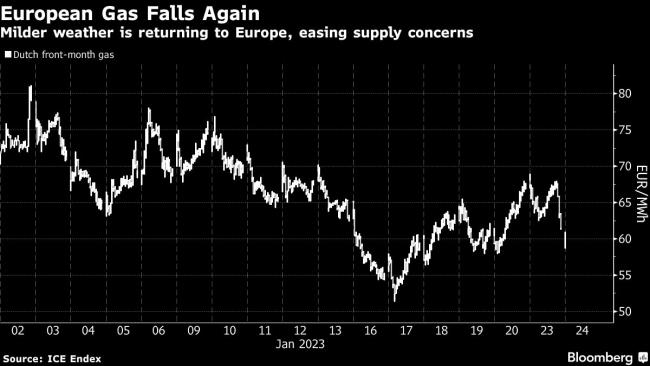 Europe Gas Drops as Mild Weather Forecast Eases Supply Concerns