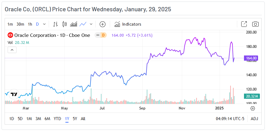 Oracle Price Chart