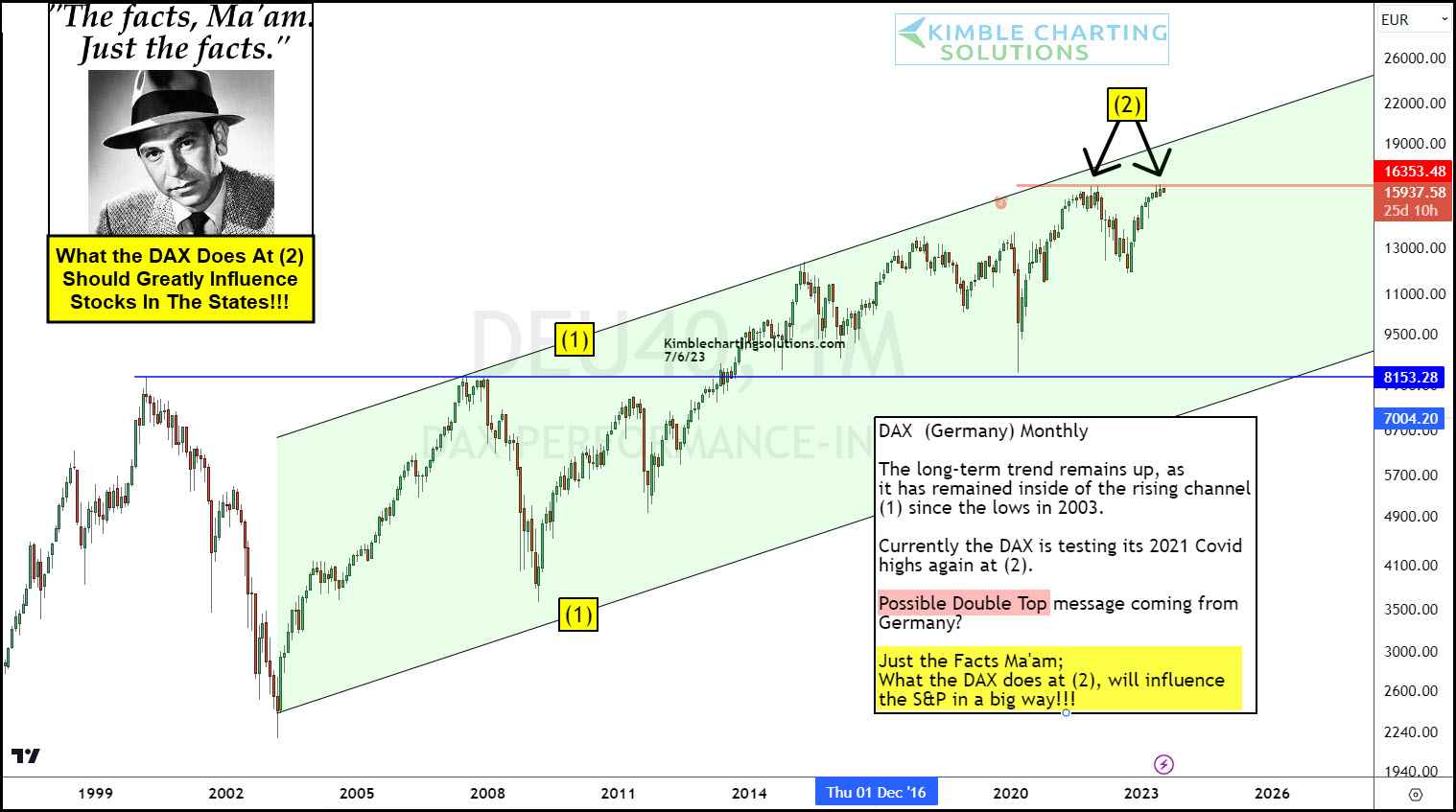 DAX Monthly Chart