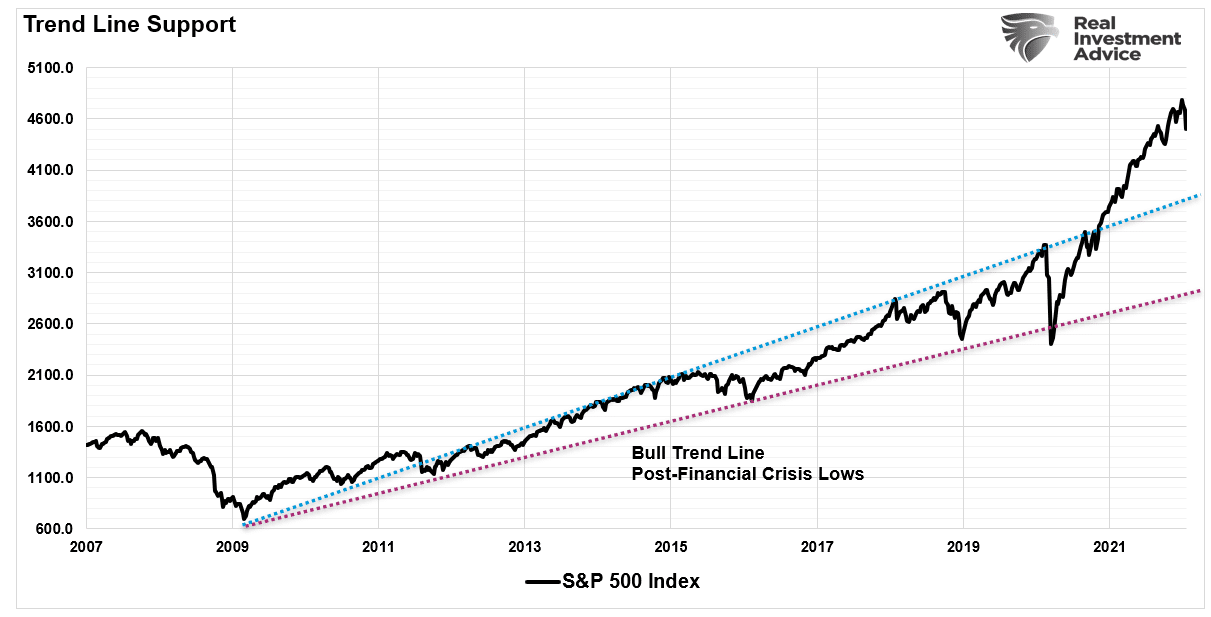 SP500-TrendLine Support