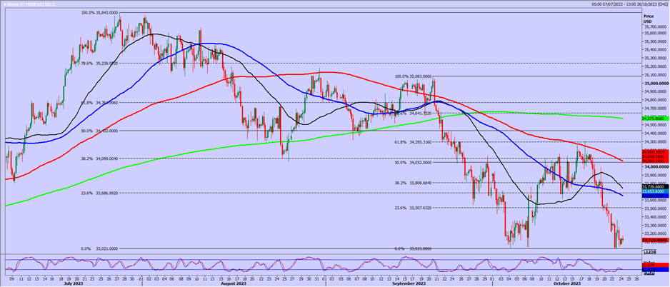 Dow Futures-4-Hrs Chart