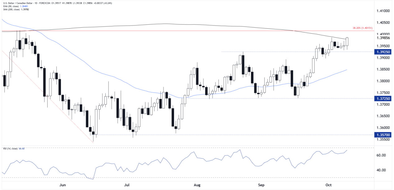 USD/CAD-Daily Chart