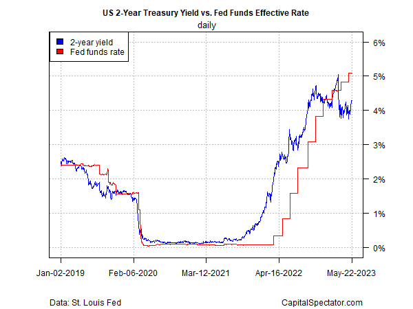 US 2Yr Treasury Yield vs. Fed Funds Effective Rate