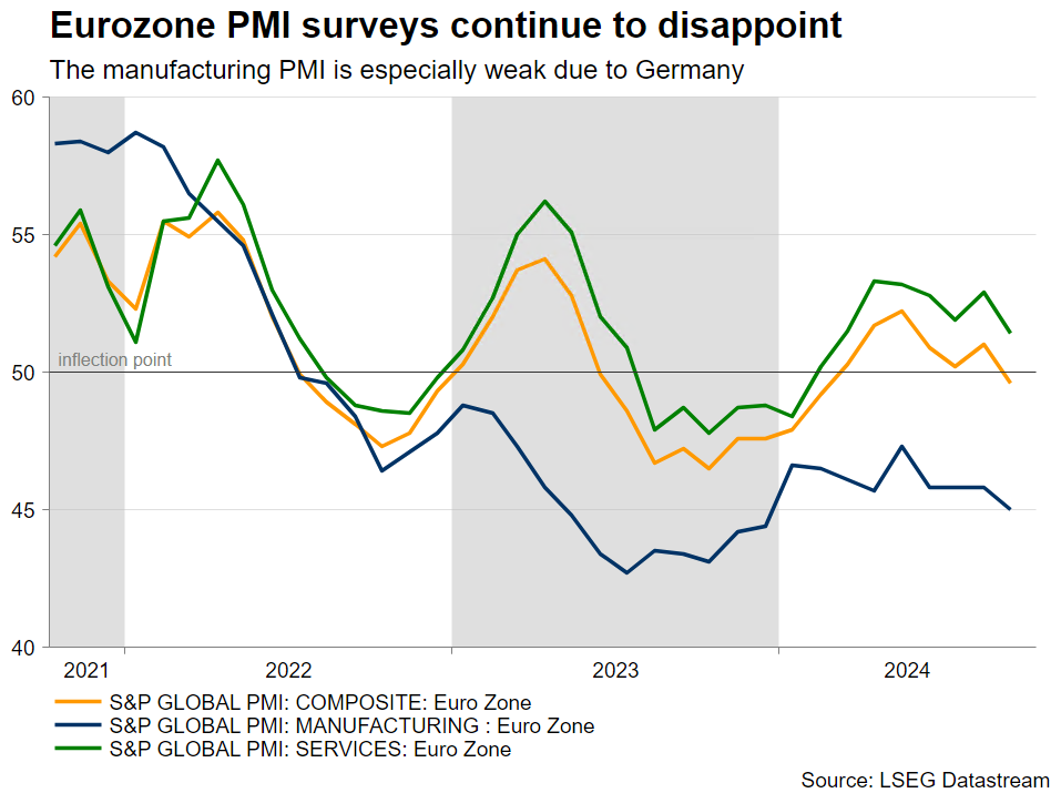 Eurozone PMI Surveys