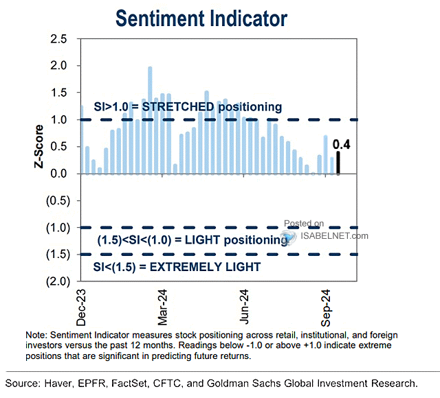 Sentiment Indicator