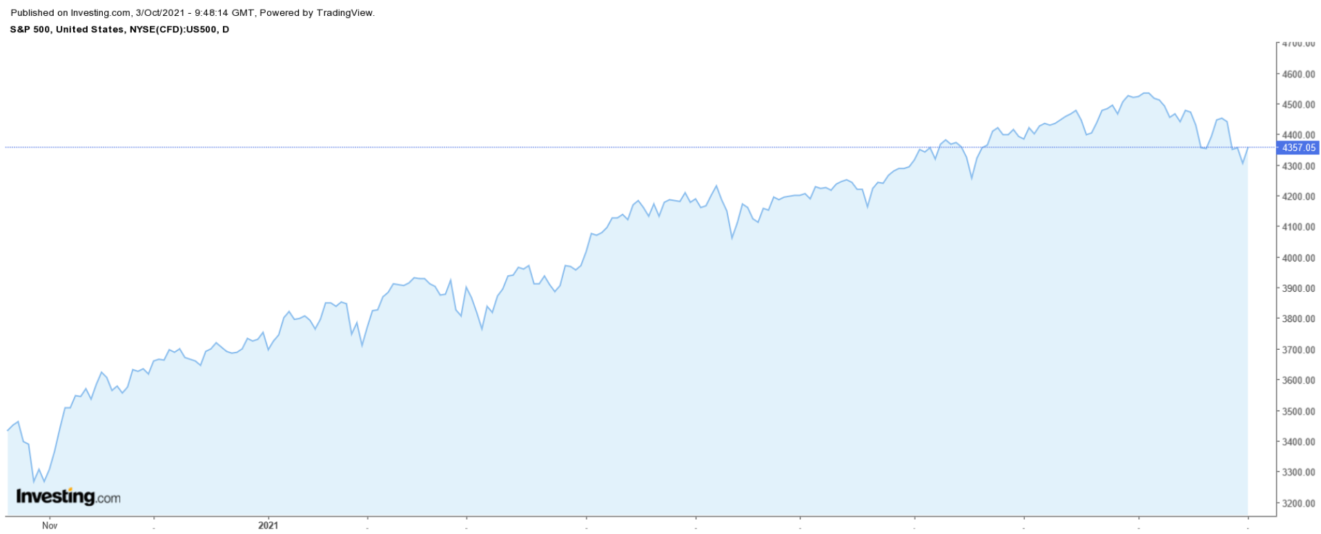 S&P 500 Daily Chart