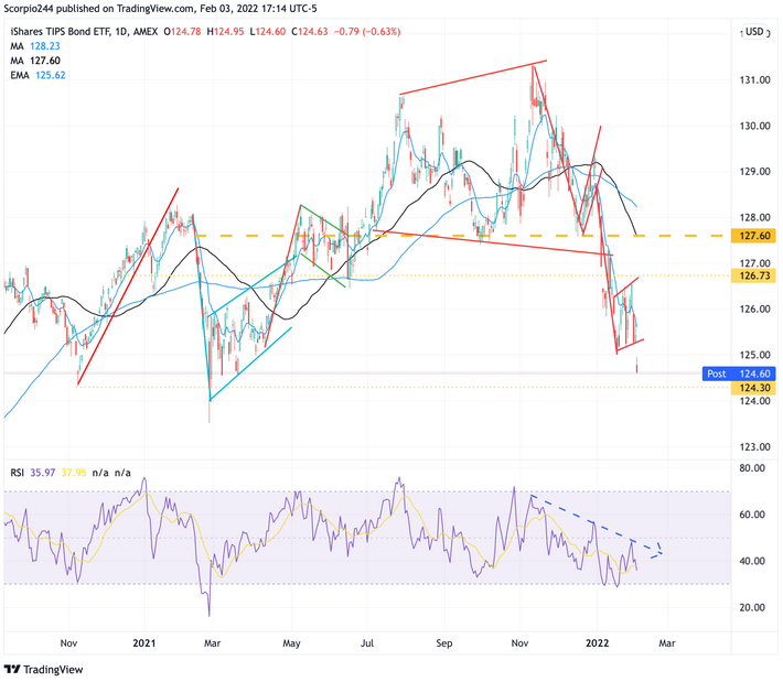 iShares TIPS Bond ETF Daily Chart