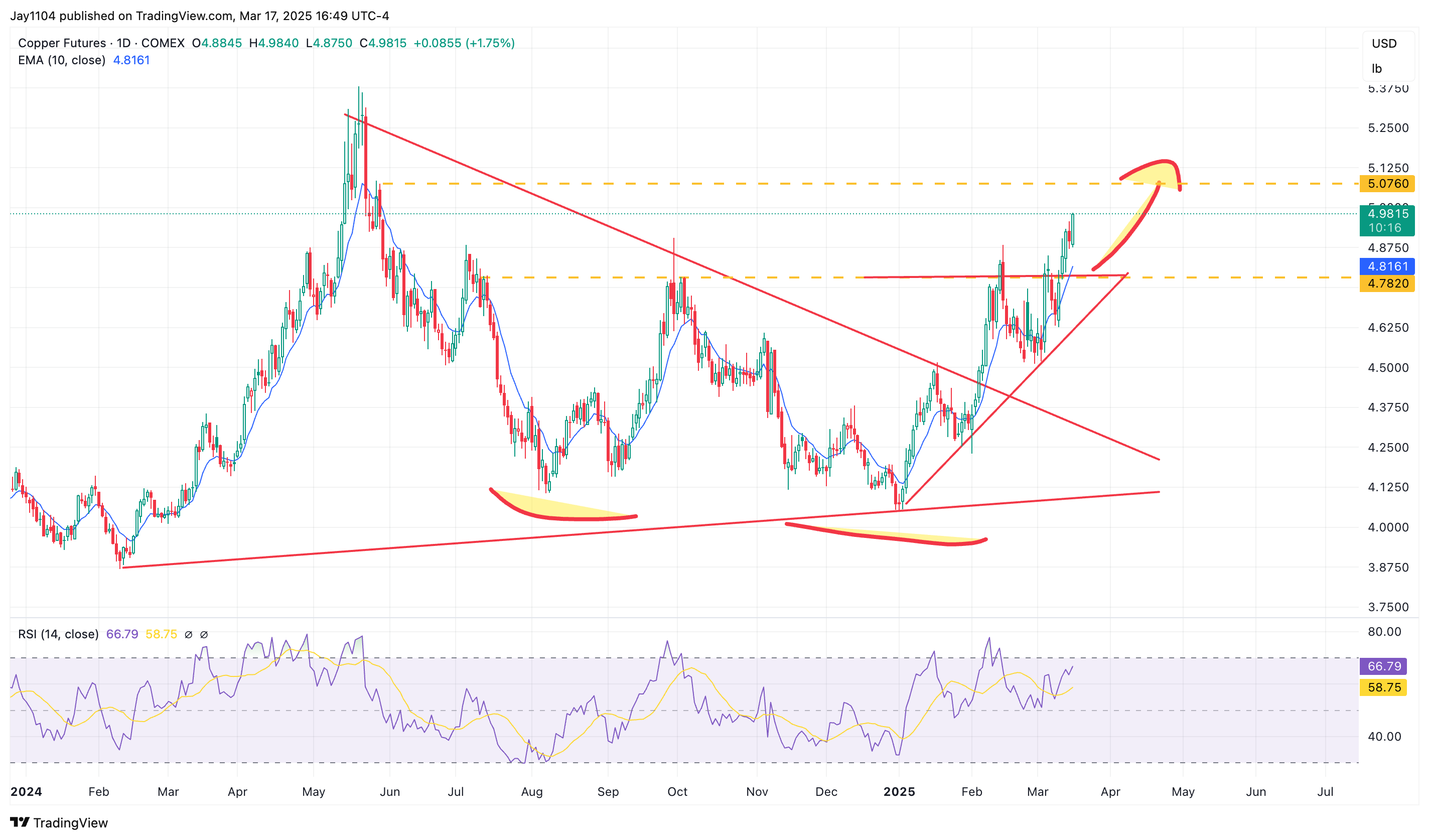 Copper Futures-Daily Chart