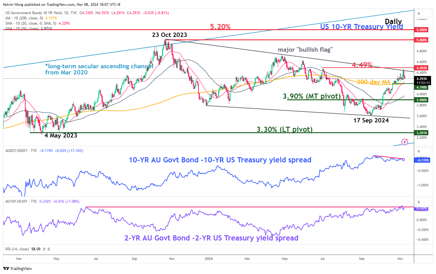 10-Year US Yield-Daily Chart