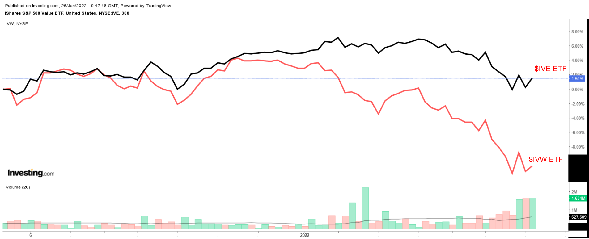 IVE Vs IVW Chart