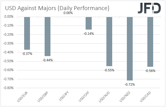 USD performance major currencies